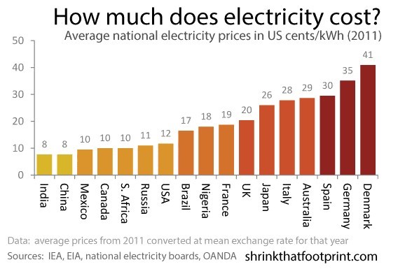 Cost of electricity